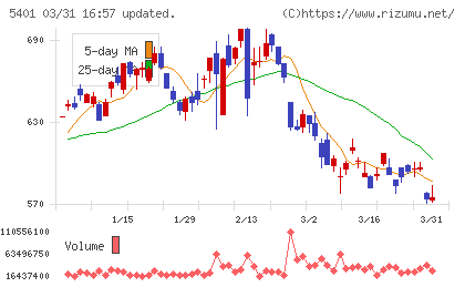 日本製鉄チャート