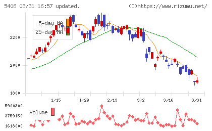 神戸製鋼所チャート