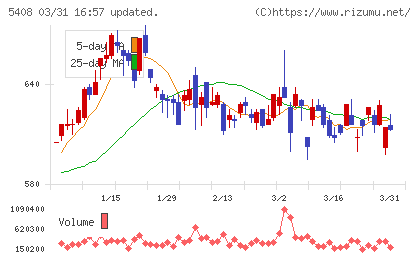 中山製鋼所チャート