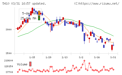 合同製鐵チャート