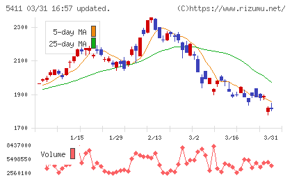ＪＦＥホールディングスチャート
