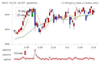 東京製鐵チャート