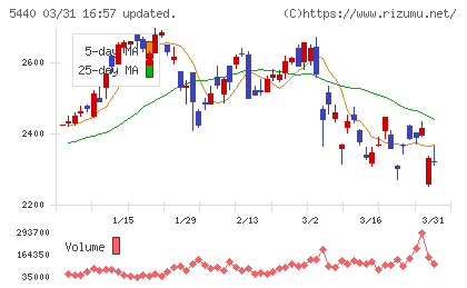 共英製鋼チャート