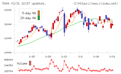 大和工業チャート