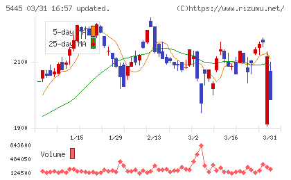 東京鐵鋼チャート