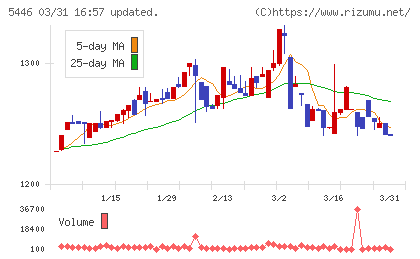 北越メタルチャート