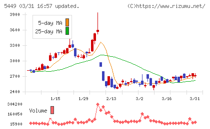 大阪製鐵チャート