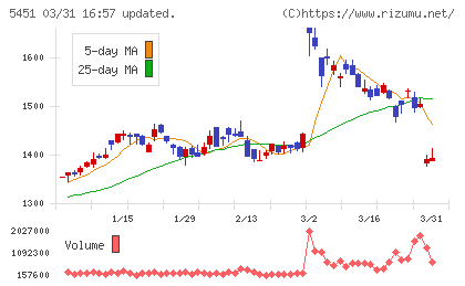 ヨドコウチャート