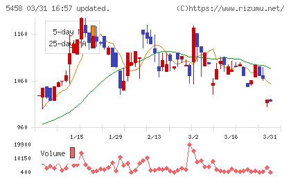 高砂鐵工チャート