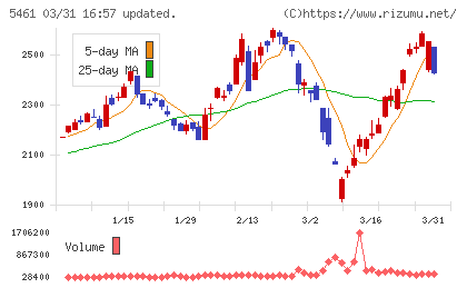 中部鋼鈑チャート
