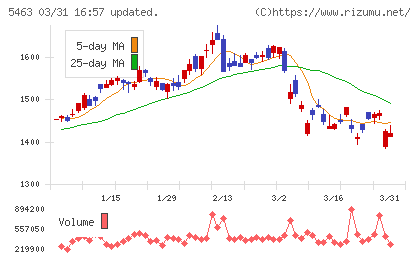 丸一鋼管チャート