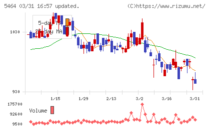 モリ工業チャート