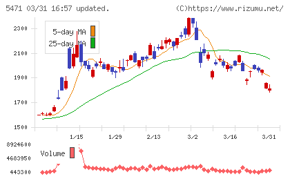 大同特殊鋼チャート
