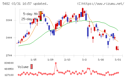 愛知製鋼チャート