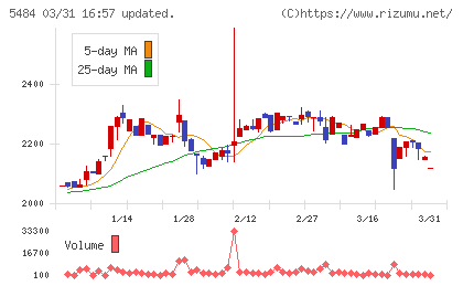 東北特殊鋼チャート