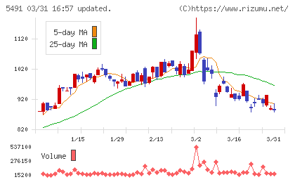 日本金属チャート