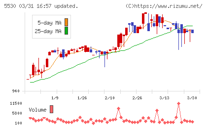 日本システムバンクチャート
