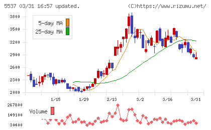 ＡｌｂａＬｉｎｋチャート