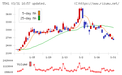 大平洋金属チャート