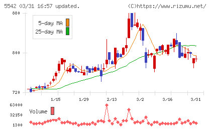 新報国マテリアルチャート