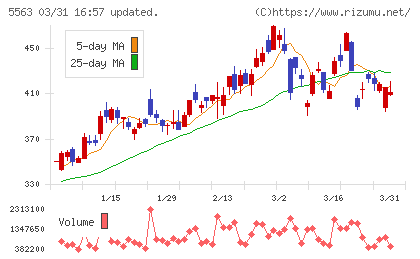 新日本電工チャート