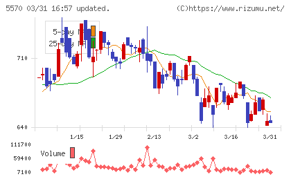 ジェノバチャート