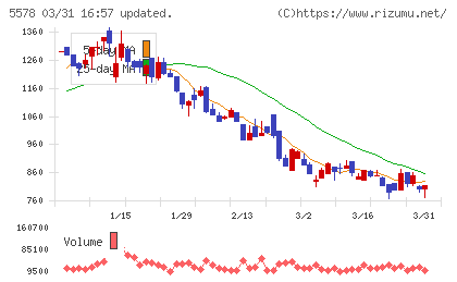 ＡＲアドバンストテクノロジチャート