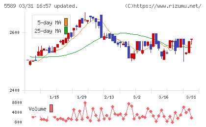 オートサーバーチャート