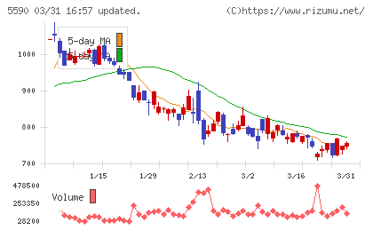 ネットスターズチャート