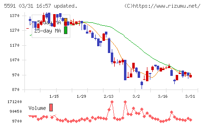 ＡＶＩＬＥＮチャート