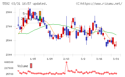 くすりの窓口チャート