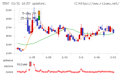 ブルーイノベーションチャート