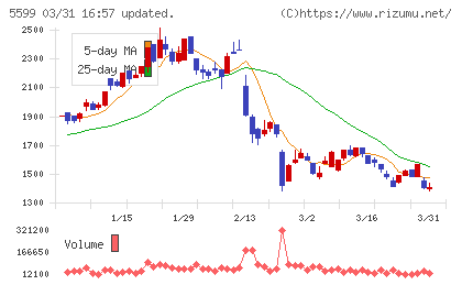 Ｓ＆Ｊチャート