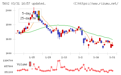 栗本鐵工所チャート