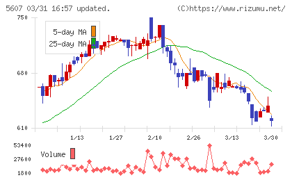 中央可鍛工業チャート