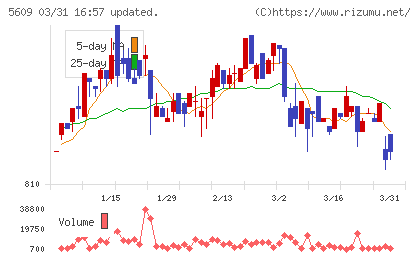 日本鋳造チャート