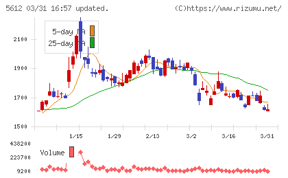 日本鋳鉄管チャート