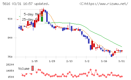雨風太陽チャート