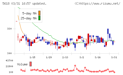 ナイルチャート