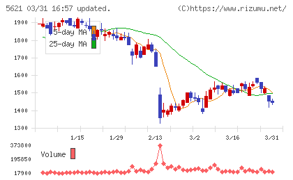 ヒューマンテクノロジーズチャート