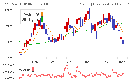 日本製鋼所チャート