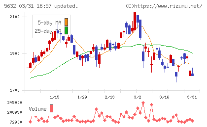 三菱製鋼チャート