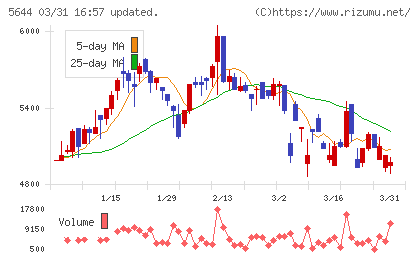 メタルアートチャート