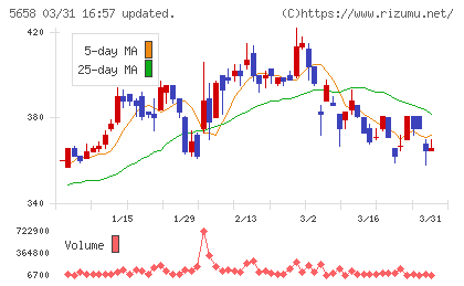 日亜鋼業チャート