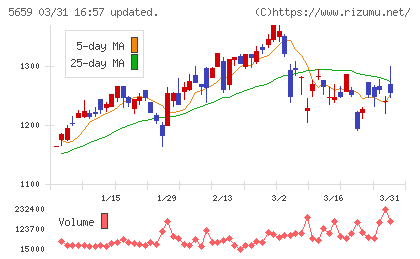 日本精線チャート