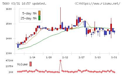 神鋼鋼線工業チャート