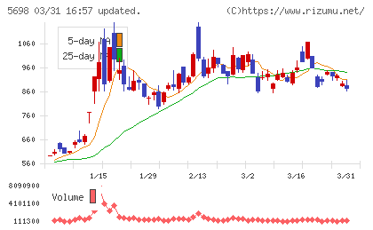 エンビプロ・ホールディングスチャート