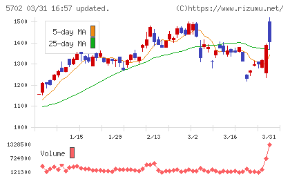 大紀アルミニウム工業所チャート