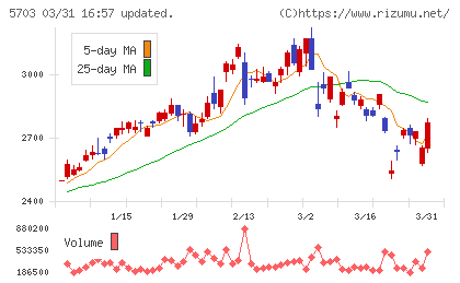 日本軽金属ホールディングスチャート