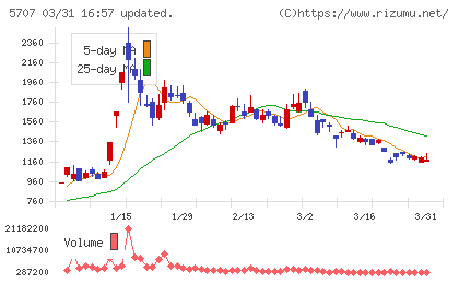 東邦亜鉛チャート